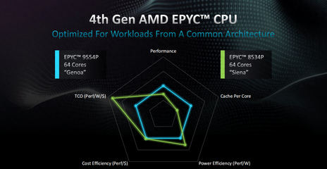 64核壓境！AMD EPYC 8004系列欲洗牌邊緣計算、數據處理和存儲支持服務