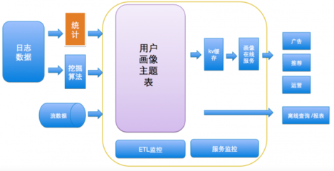高頻場景驅動下，美團外賣O2O的用戶畫像實踐與數據處理支持