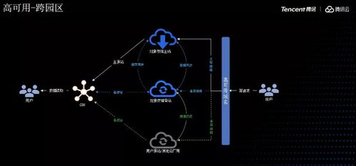 騰訊云王淼 對象存儲內(nèi)容分發(fā)應(yīng)用中的數(shù)據(jù)處理實踐與支撐服務(wù)