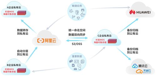 杉巖對象存儲MOS v6.2全新發(fā)布 十大特性升級，數(shù)據(jù)處理與存儲支持服務(wù)再攀高峰