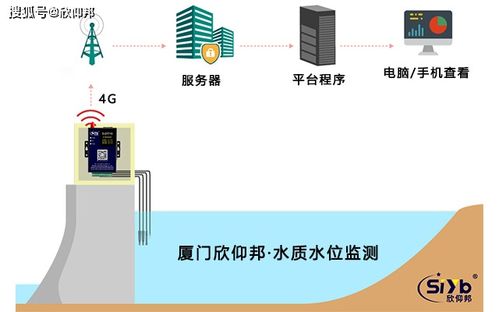 環(huán)境傳感器站水位監(jiān)測與預(yù)測 數(shù)據(jù)處理與存儲支持服務(wù)